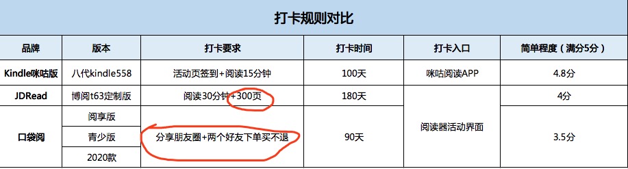 kindle鍜屽彛琚嬮槄瀵规瘮,鍜挄闃呰kindle0鍏冩椿鍔ㄥ湪鍝噷