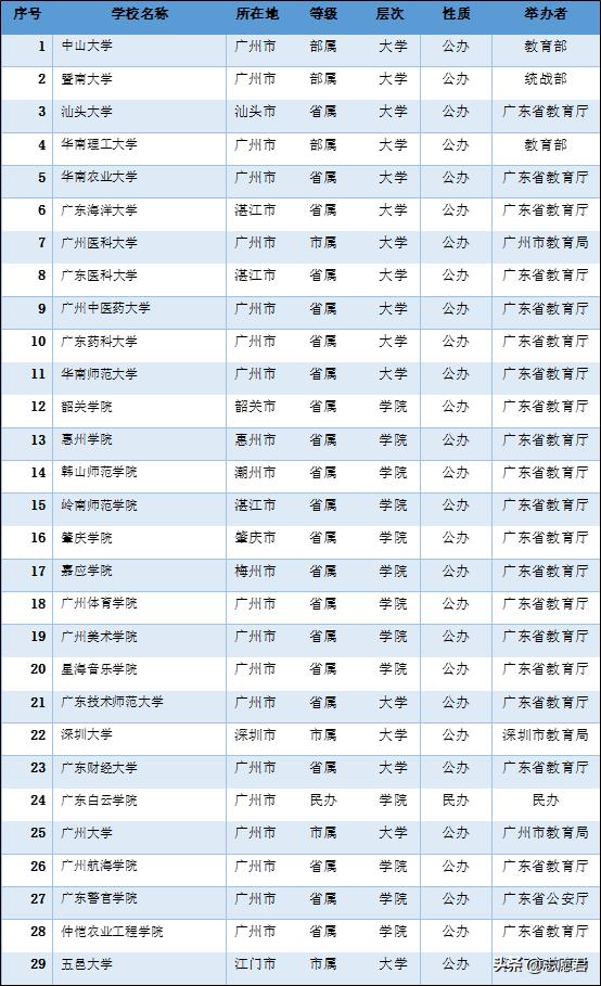 2022年的广东本科院校排名,2020广东省本科大学一览表