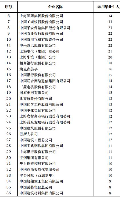 华东理工大学2019届毕业生就业质量报告:超7成留沪,月薪6289元