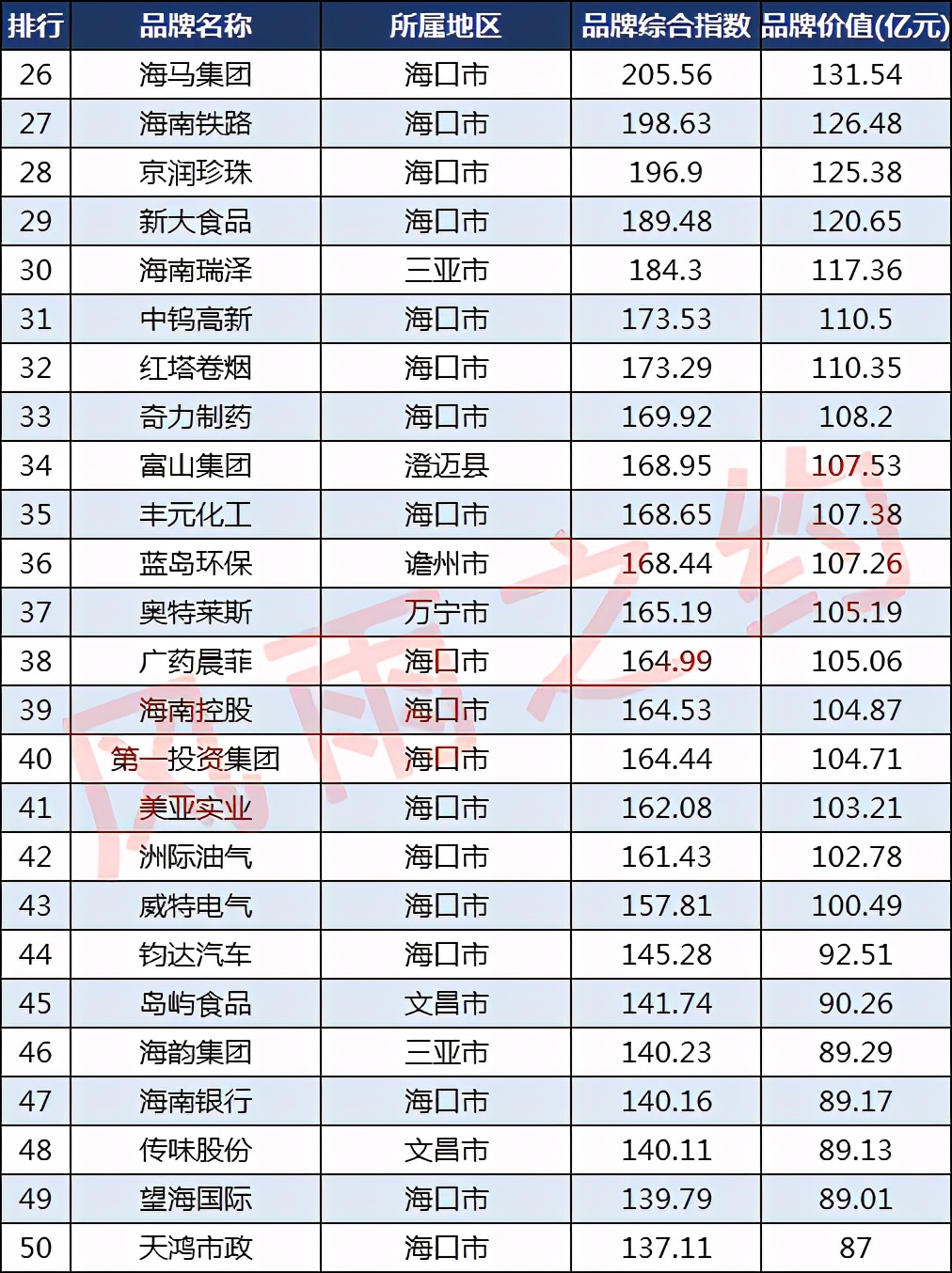 海南100强品牌：金海浆纸第4，红塔卷烟第32