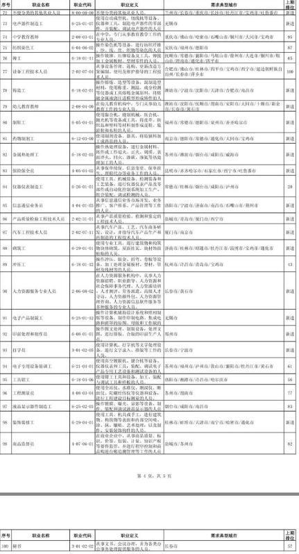 十大专业就业率高的职业,打工就业前景好的专业排名