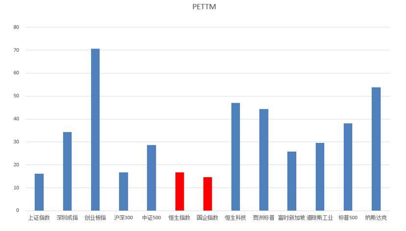 恒生指数现在估值,恒生指数已是十年最低估值