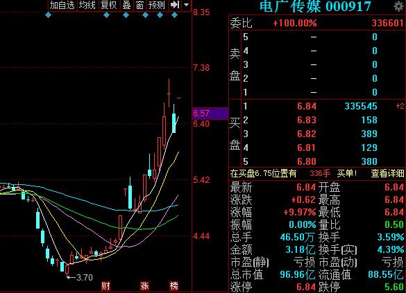 000917电广传媒创投概念,新增创投概念股