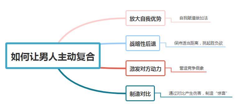 男人求复合怎么说让他有付出意识,让男人主动求复合的技巧