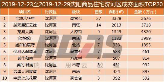沈阳第46周楼市各区楼盘销售数量,2021沈阳楼市成交数量