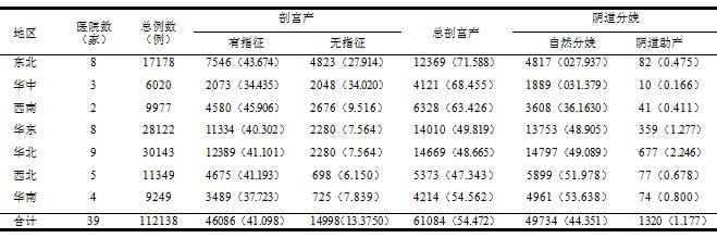 二孩比例增加,高剖宫产率下麦角新碱优势明显