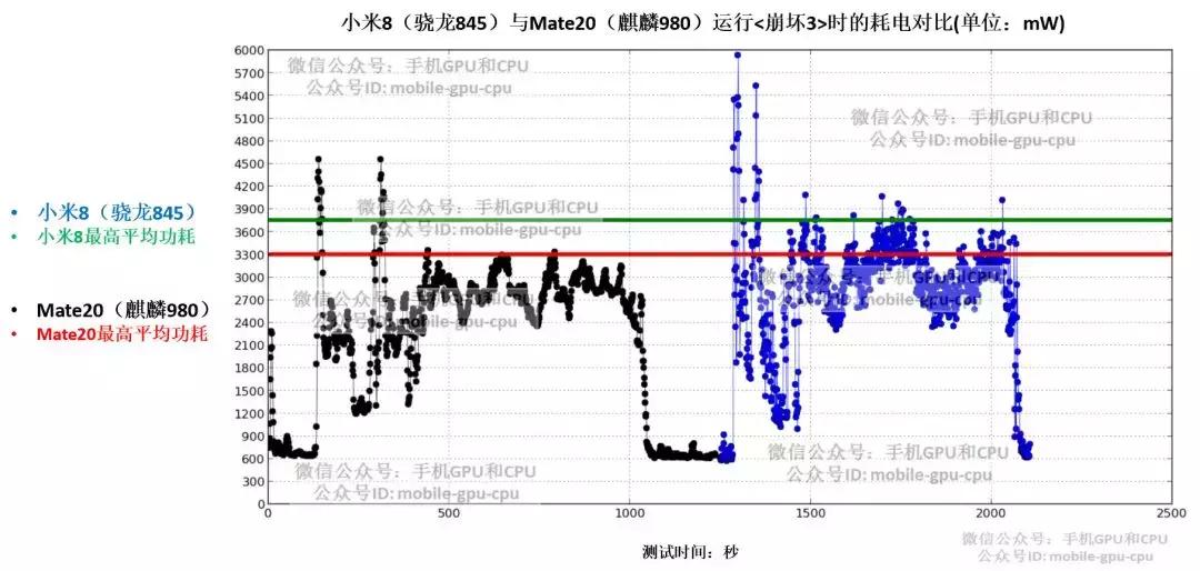 实测：华为麒麟980大战高通骁龙845，完结篇：到底谁更厉害？！
