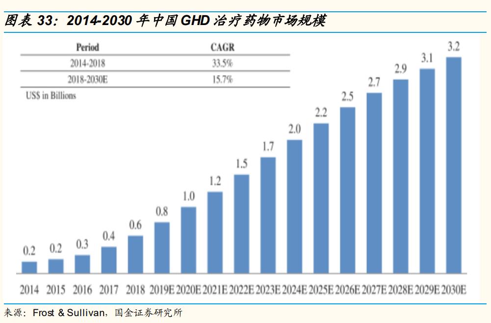 长春高新生长激素适应症,生长激素产业