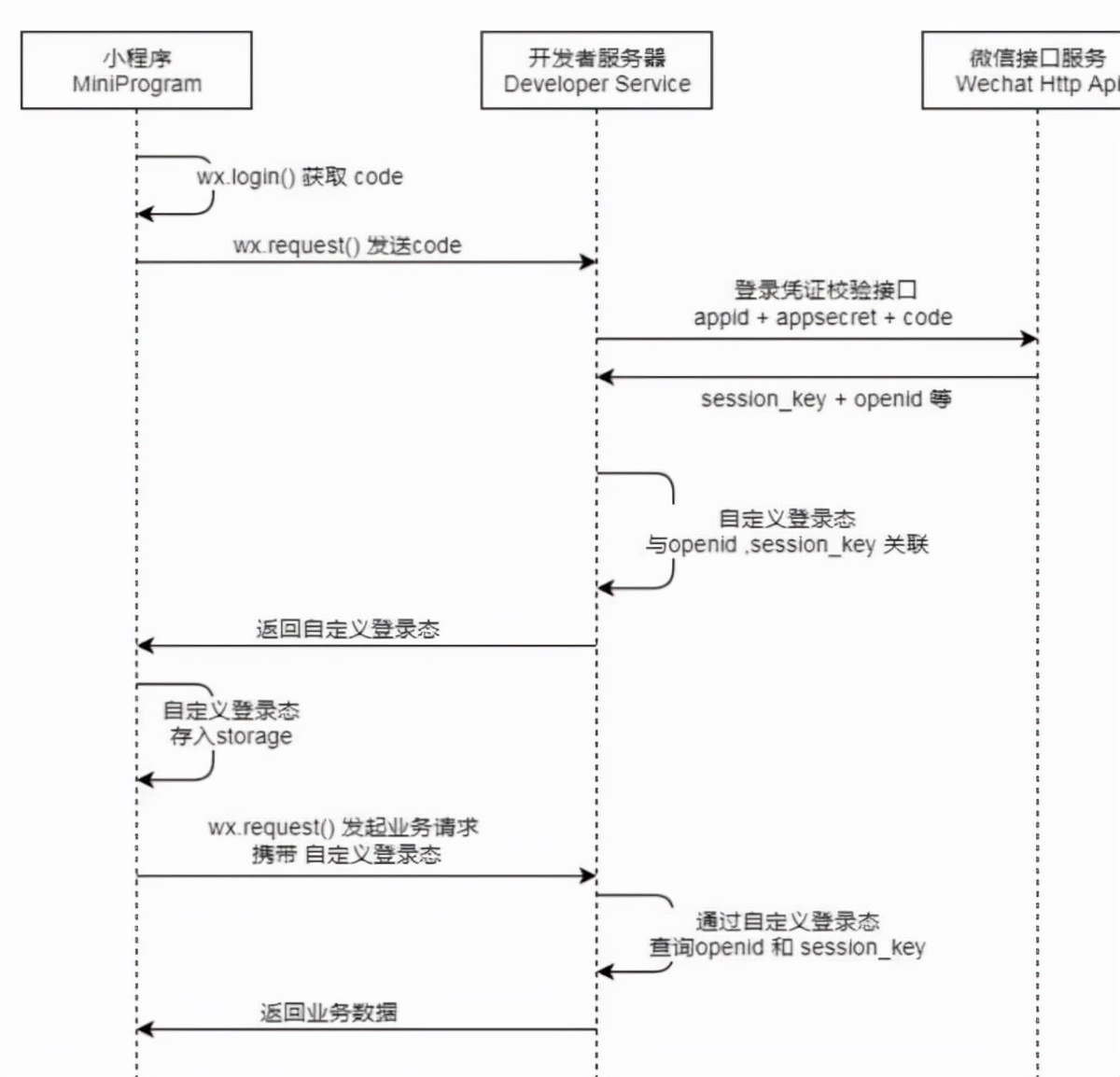 面试官问微信小程序开发流程,微信小程序面试需要问些什么