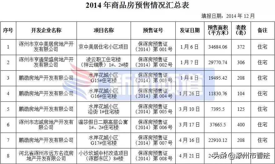 涿州高铁附近楼盘房价,河北涿州楼盘房价