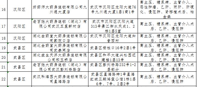 武汉市重症定点药店哪十家,武汉市10家重症定点药房