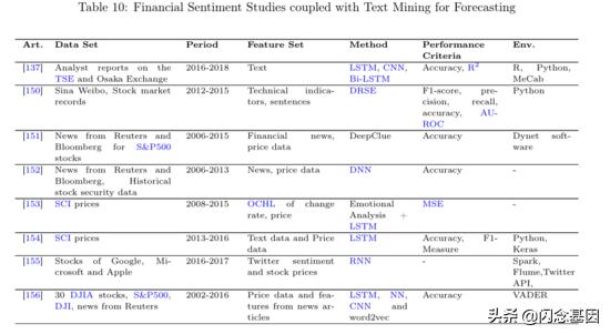 深度学习在金融中的研究热点,金融深度学习方法