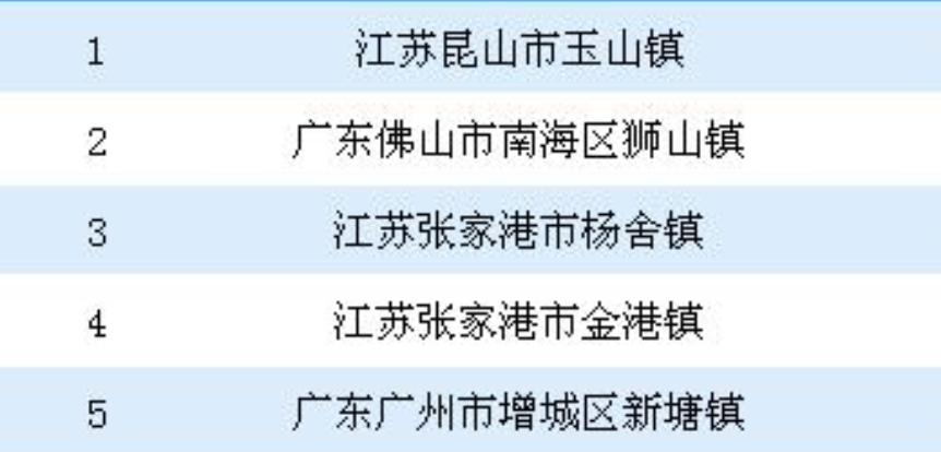 2019年全国千强镇狮山镇统计,全国百强镇第一名狮山