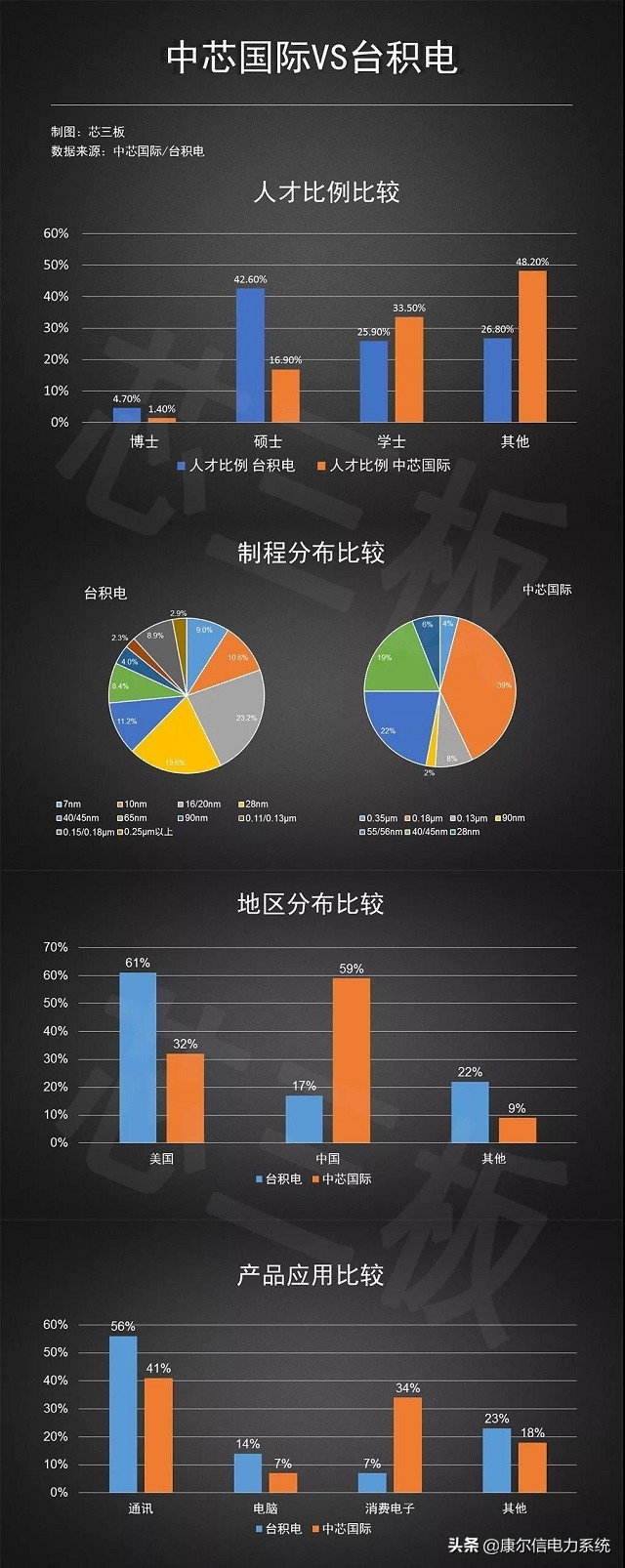 芯片竞争,芯片巨头中芯国际换帅