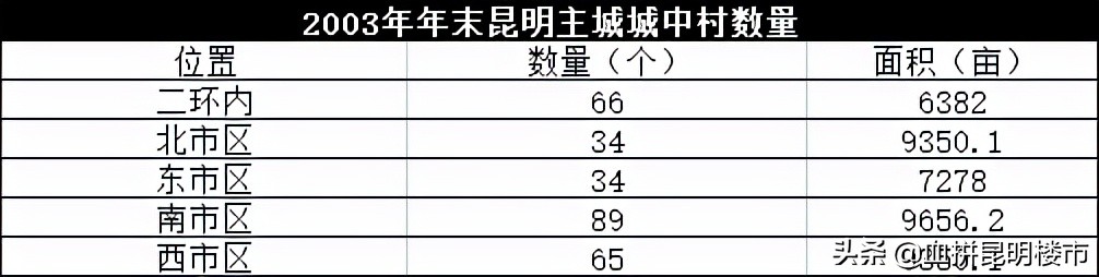 昆明城改行动,昆明城改最新进展