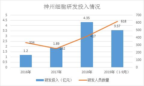 神州细胞研发投入,神州细胞新药