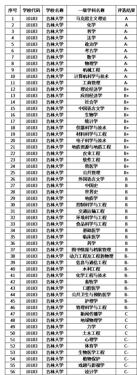 车辆工程出众的「吉林大学」