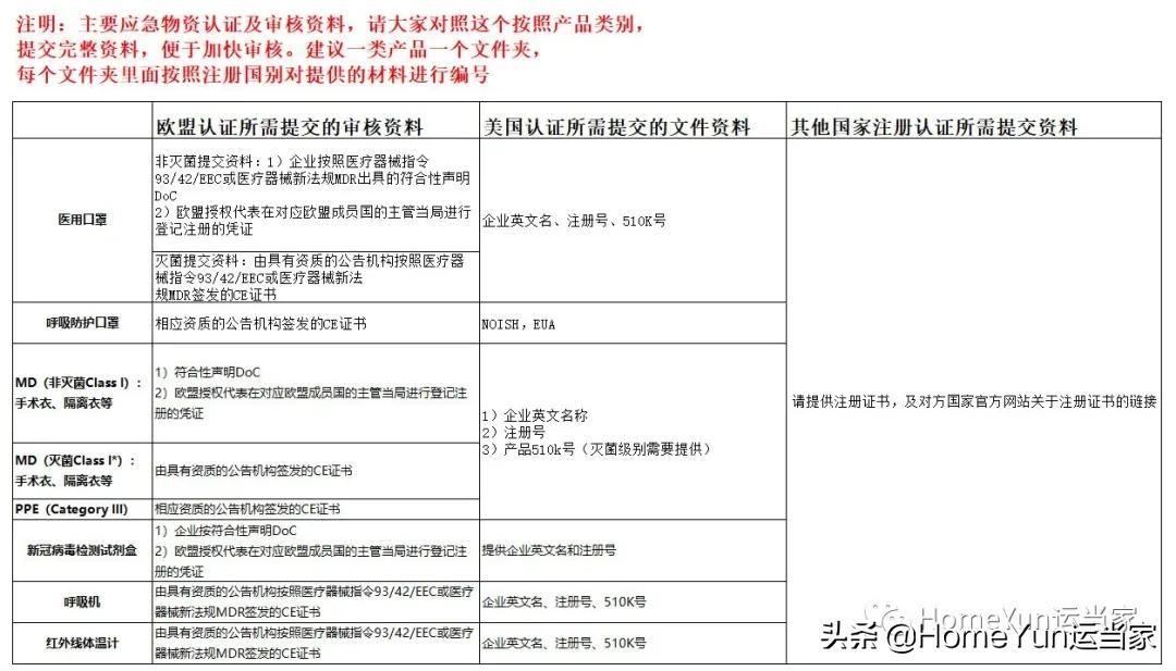 出口宝典:药品编码+医用/非医用/个人自用通关手册