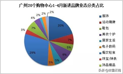 广州20家商场1-4月调改品牌趋势：轻食餐饮正当红美妆配饰受追捧