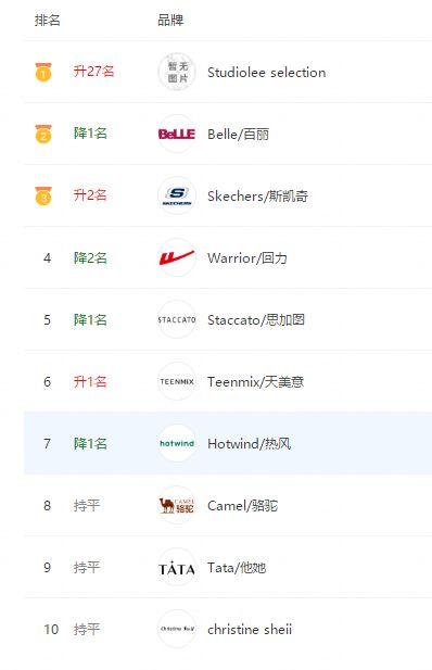 双11天猫女鞋销量排行榜,天猫618购买休闲鞋