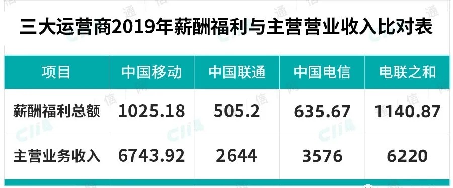 三大运营商工资等级,三大运营商薪酬曝光