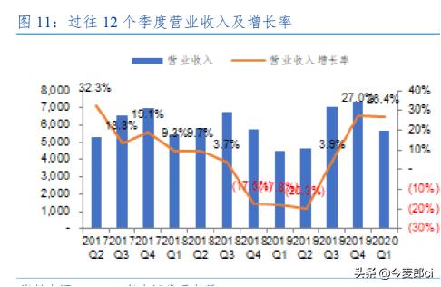 长电科技财务薪资待遇,长电科技业务收入