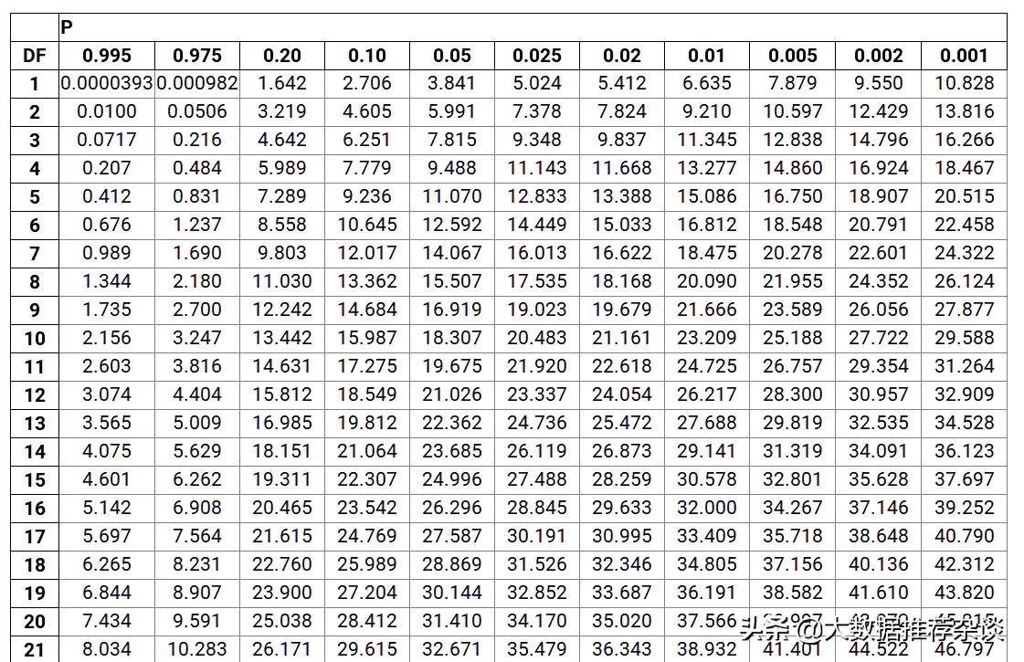 p-value怎么计算,p-value越高越好吗