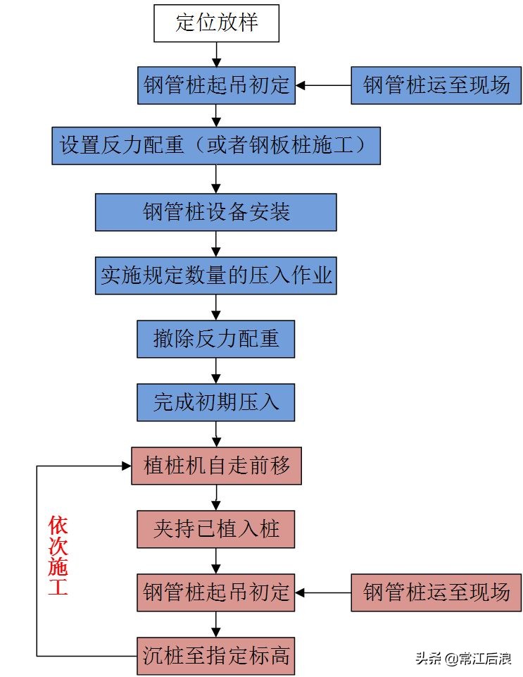 钢管静压桩机,技研静压植桩机植入工法