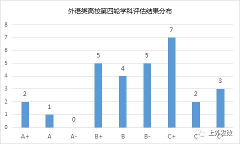 从第四轮学科评估结果看上海外国语大学优势学科发展现状（转载）