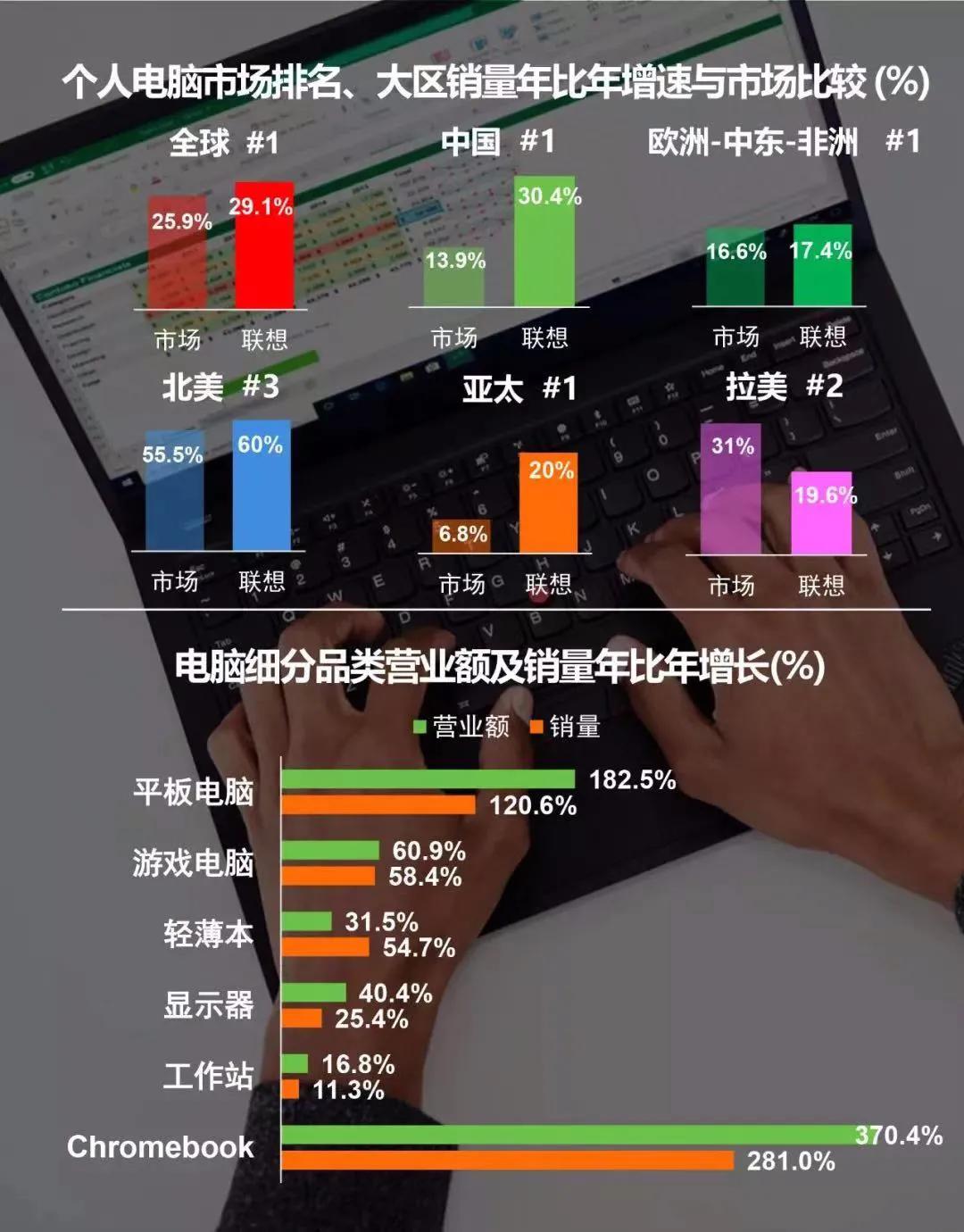 联想中国pc最新信息,联想重回全球pc第一名