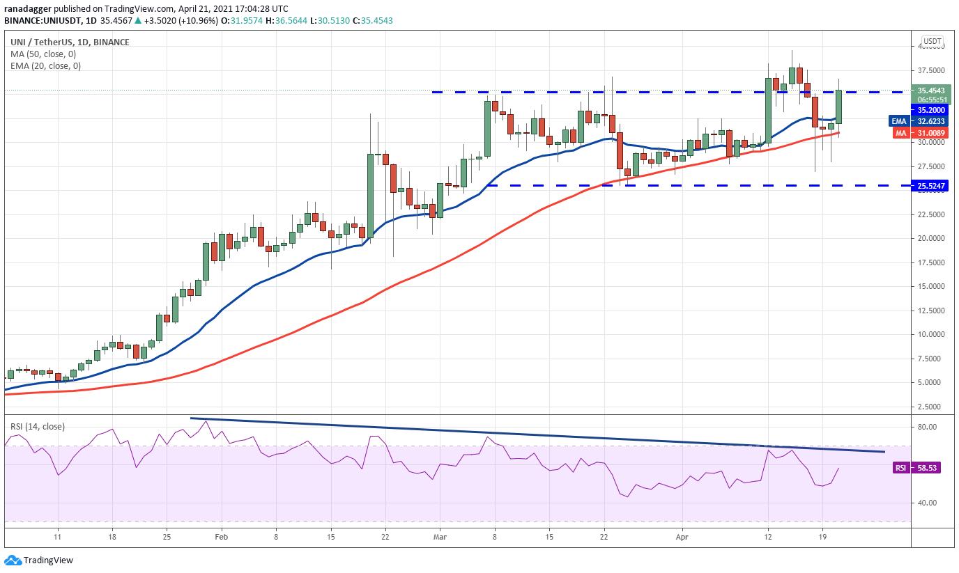 价格分析4/21:BTC,ETH,BNB,XRP,多格,ADA,LTC...