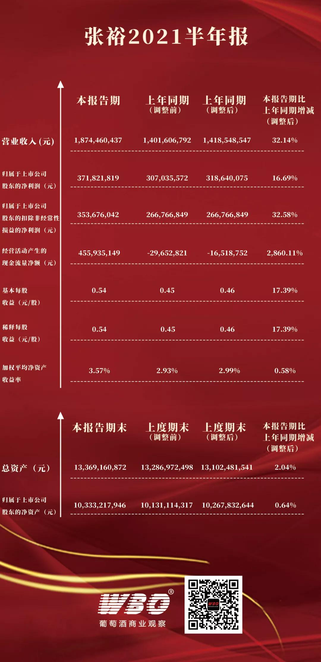 张裕2024年一季度销量,2023年张裕营收