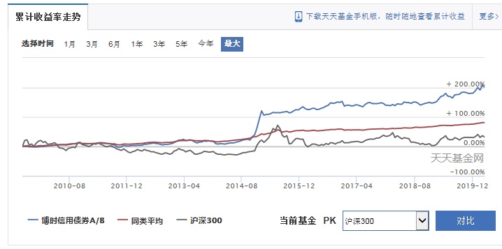 财哥复盘视频全集,博时信用债最大回撤