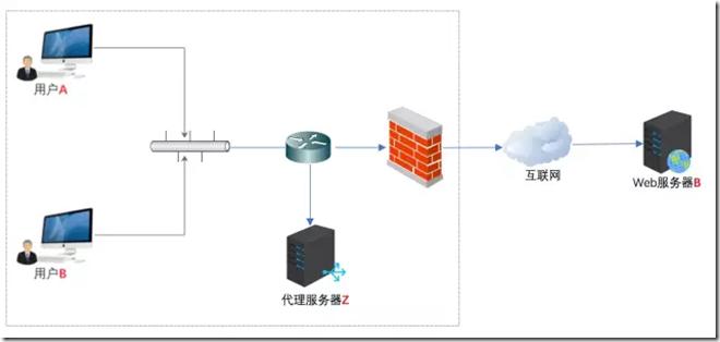 nginx能代理tcp吗,nginx反向代理模式