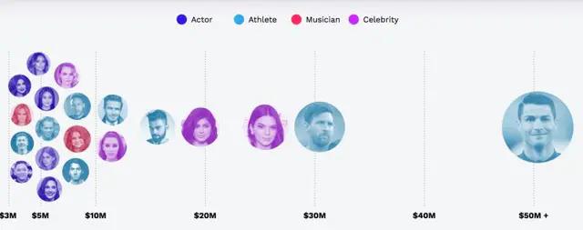 c罗生涯收入达10.1亿美元,总裁c罗生涯十佳球