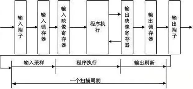 plc编码器闭环控制怎么实现,plc如何对编码器进行编程