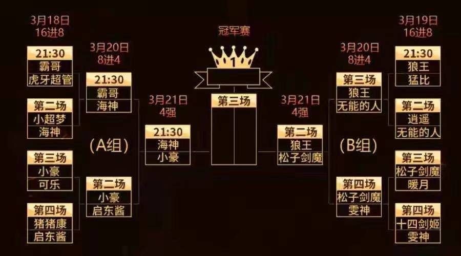 巅峰王者SOLO赛圆满落幕,*魔剑**人柱力夺冠,霸哥仅赢了超管