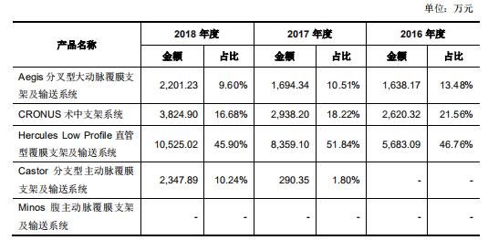 心脉医疗主动脉介入器械,深度心脉医疗介入器械