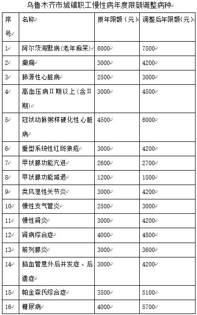 2019慢性病报销新规乌鲁木齐,2021年乌鲁木齐城镇医疗报销比例