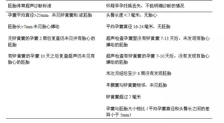 2018年ACOG“早孕期妊娠丢失”指南要点解读