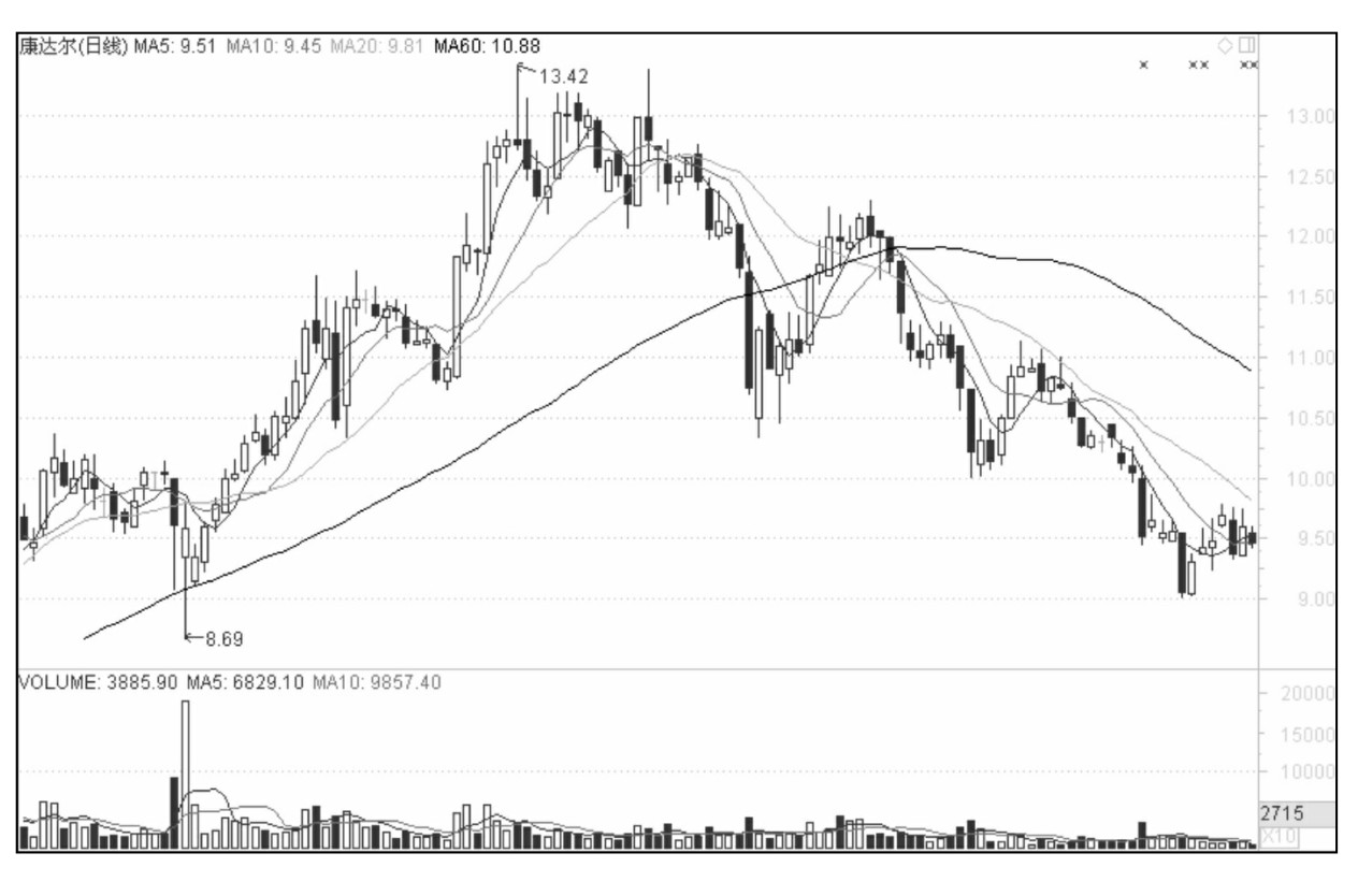认识股票图线,黑马股的特征