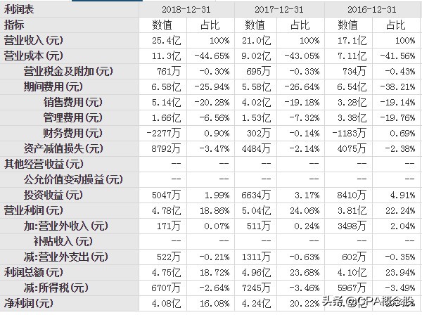 华大基因2019年年报预告,华大基因2018年年报分析