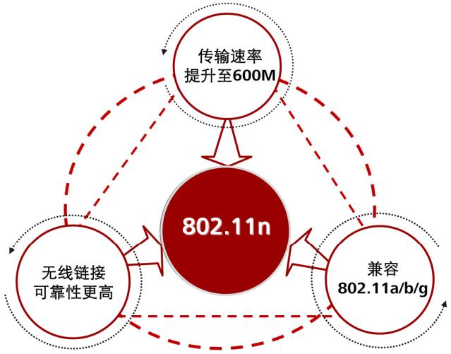 802协议是什么意思,无线协议802.11bgn是什么意思