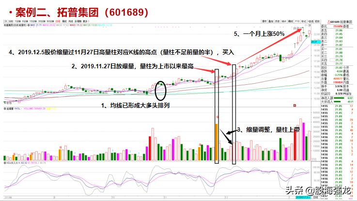 涨停板后高量柱战法,巨量封单涨停板战法