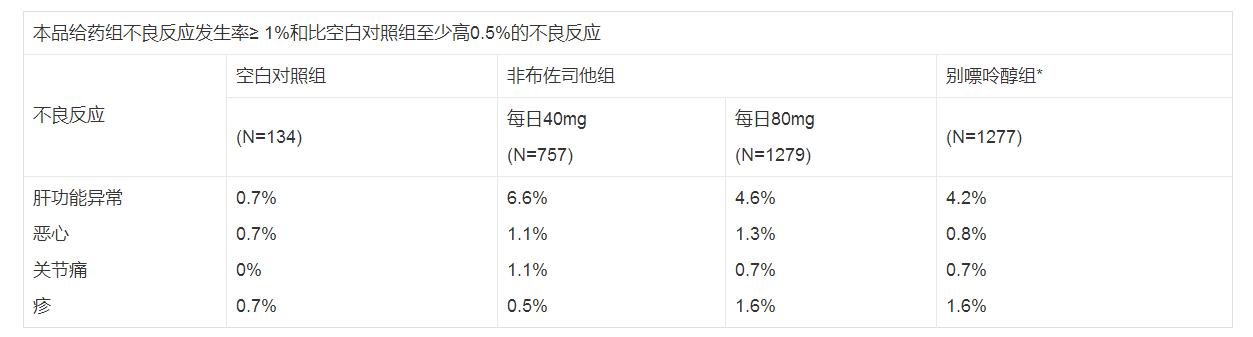 痛风、高尿酸血症---非布司它,Febuxostat