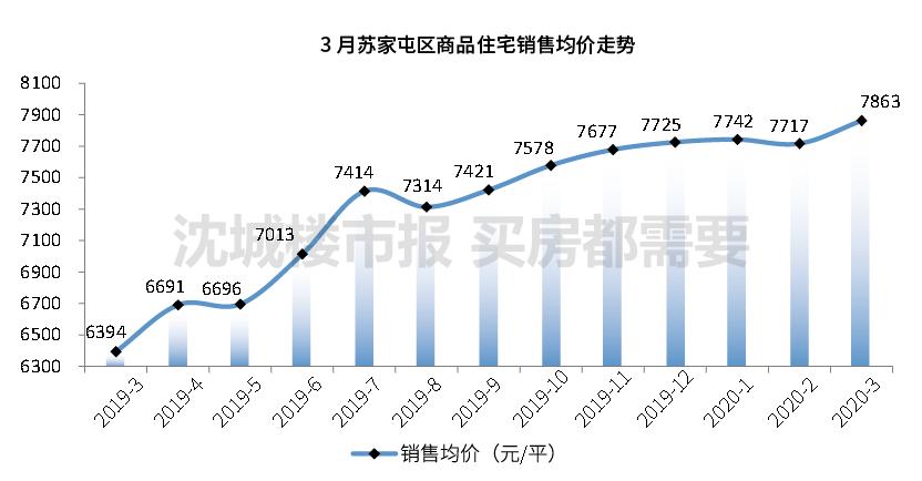 沈阳房价最新行情三个月走势,沈阳房价降价排行