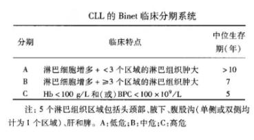 白血病有几项是不可以报销的,得了白血病为什么买不了保险