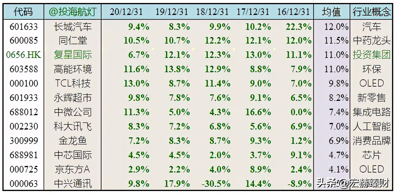财务学指标,财务净现值收益率计算真题
