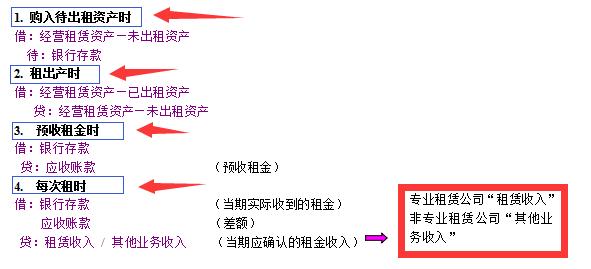 朋友入职一家公司干会计,租赁行业的人员工资会计分录