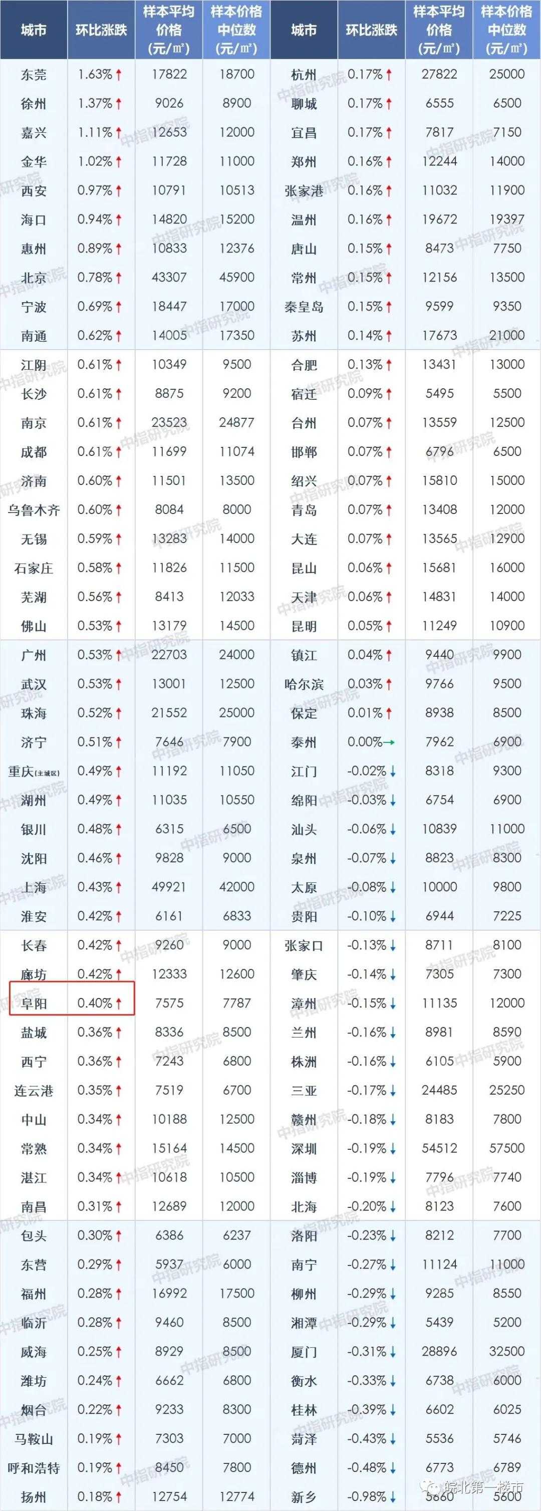 重磅！阜阳楼市再现这几大变局！阜阳买房人该笑还是该哭？